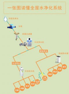 净水系统有没有必要装？全屋净水系统包括哪些内容？